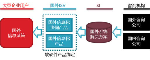 国产化大潮,系统化"调包"国外软件_企业信息化软件动态-中关村在线